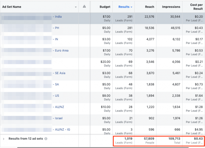 Lead Magnet Results