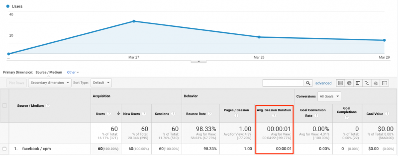 Google Analytics Session Duration