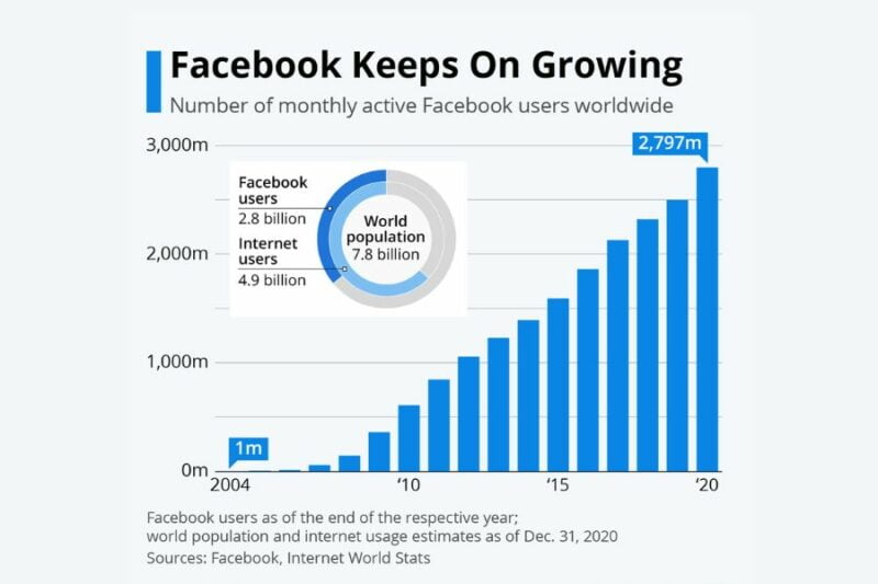 graph of monthly active users of Facebook