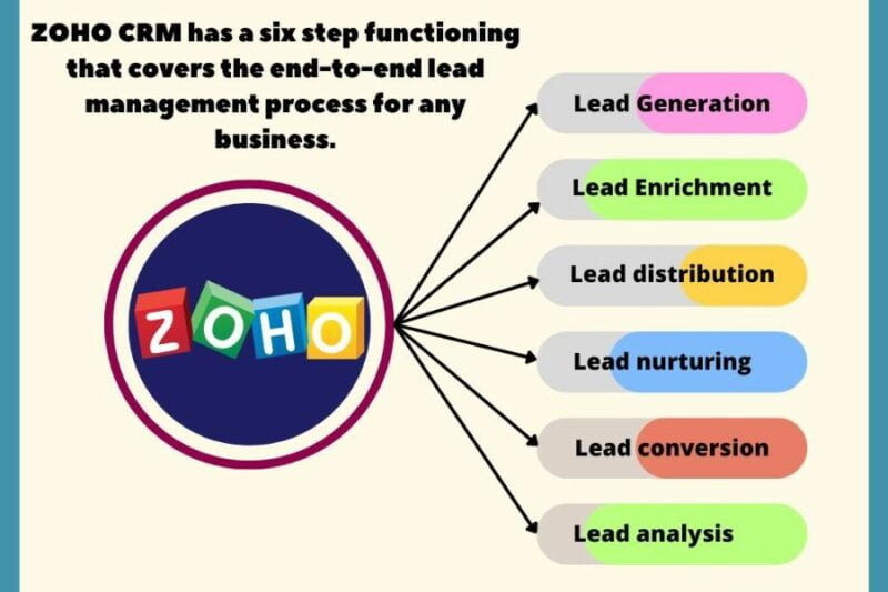 ZOHO CRM lead management