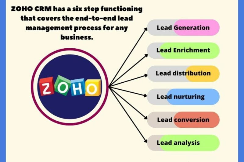 lead management in ZOHO CRM