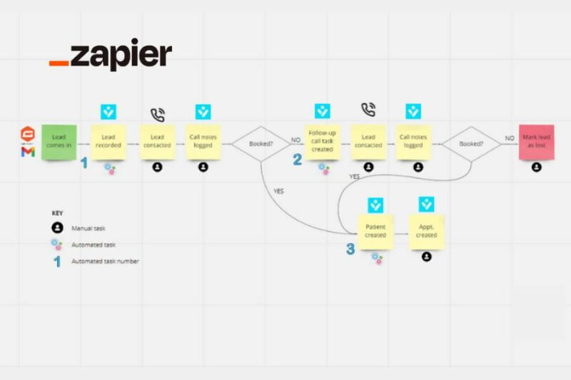 automated workflow with Zapier